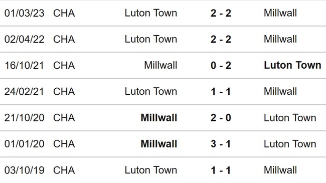 Nhận định, nhận định bóng đá Millwall vs Luton (18h30, 7/4), vòng 40 hạng nhất Anh - Ảnh 3.