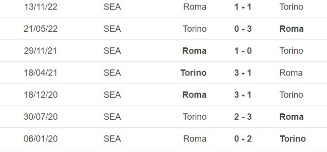 Nhận định, nhận định bóng đá Torino vs Roma (23h30, 8/4), vòng 29 Serie A - Ảnh 2.