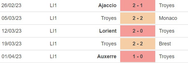 Nhận định, soi kèo Troyes vs Clermont (20h00, 9/4), vòng 30 Ligue 1 - Ảnh 2.