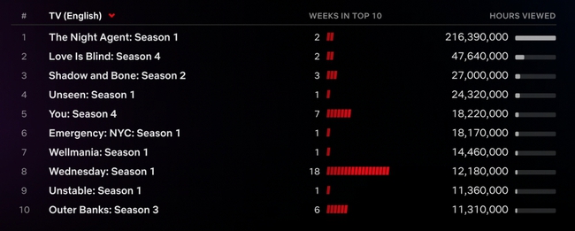 'Murder Mystery 2' mở màn ở vị trí đầu bảng Netflix toàn cầu - Ảnh 3.
