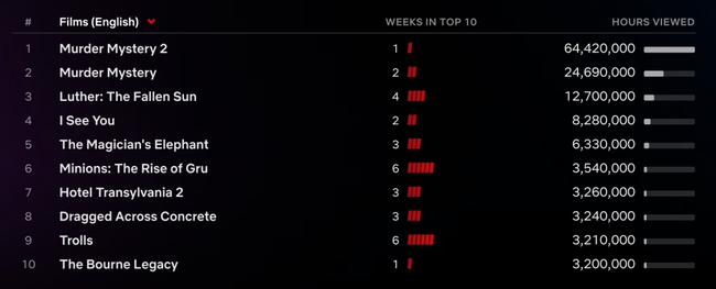 'Murder Mystery 2' mở màn ở vị trí đầu bảng Netflix toàn cầu - Ảnh 7.