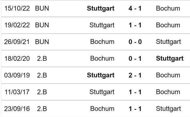 Nhận định, nhận định bóng đá Bochum vs Stuttgart (20h30, 9/4), Bundesliga vòng 27 - Ảnh 3.