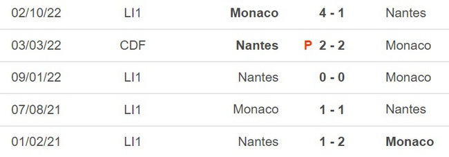 Nhận định, nhận định bóng đá Nantes vs Monaco (22h05, 9/4), vòng 30 Ligue 1 - Ảnh 2.