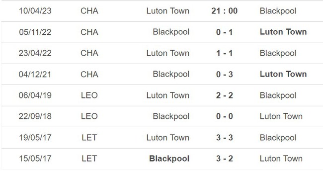 Nhận định, nhận định bóng đá Luton vs Blackpool (21h00, 10/4), vòng 41 hạng Nhất Anh - Ảnh 5.