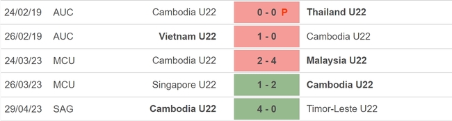 Nhận định, nhận định bóng đá U22 Philippines vs U22 Campuchia (19h00, 2/5), bóng đá nam SEA Games - Ảnh 4.