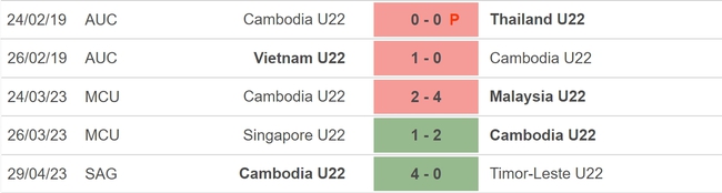 Nhận định, nhận định bóng đá U22 Philippines vs U22 Campuchia (19h00, 2/5), bóng đá nam SEA Games - Ảnh 4.