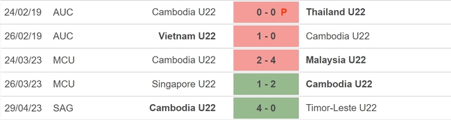 Nhận định, soi kèo U22 Philippines vs U22 Campuchia (19h00, 2/5), bóng đá nam SEA Games - Ảnh 4.