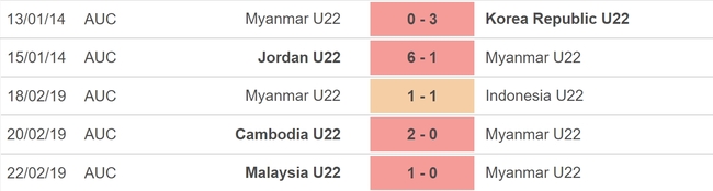 Nhận định, nhận định bóng đá U22 Myanmar vs U22 Timor Leste (16h00, 2/5), bóng đá nam SEA Games - Ảnh 3.