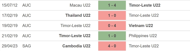 Nhận định, nhận định bóng đá U22 Myanmar vs U22 Timor Leste (16h00, 2/5), bóng đá nam SEA Games - Ảnh 4.