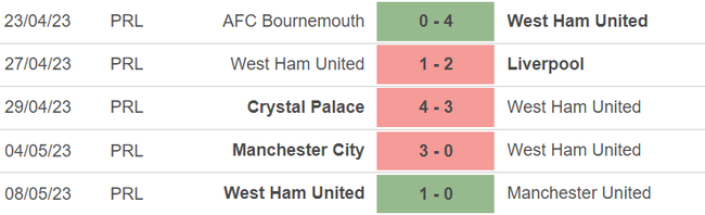 Phong độ của West Ham