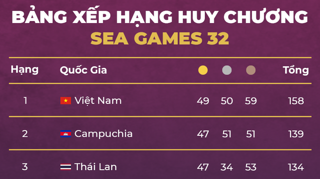Đánh mất ngôi đầu SEA Games, sếp thể thao Thái Lan lo lắng trước 'quân bài tẩy' của đoàn Việt Nam - Ảnh 1.