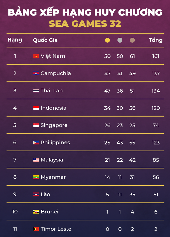 Cập nhật BXH Huy chương SEA Games 32: Đoàn Việt Nam chiếm ngôi đầu; Thái Lan bất ngờ với Campuchia - Ảnh 4.