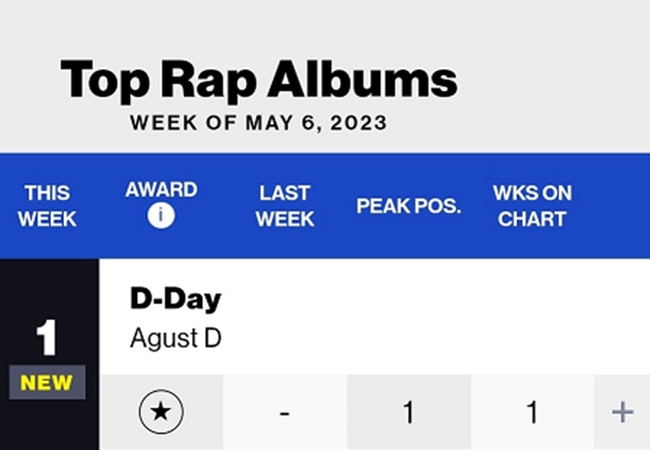 Suga BTS lập nhiều kỷ lục mới với tư cách là rapper, đứng đầu BXH album trên toàn thế giới với 'D-Day' - Ảnh 2.