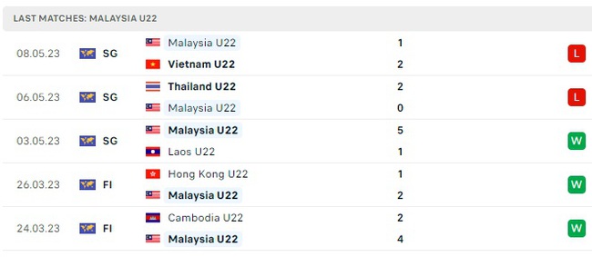 Nhận định, nhận định bóng đá U22 Singapore vs U22 Malaysia (16h00, 11/5), bóng đá SEA Games 32 - Ảnh 3.