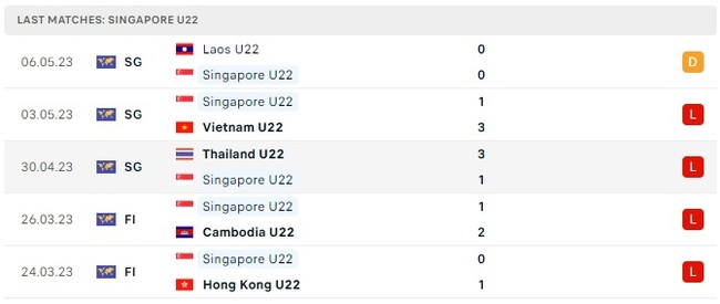 Nhận định, soi kèo U22 Singapore vs U22 Malaysia (16h00, 11/5), bóng đá SEA Games 32 - Ảnh 2.