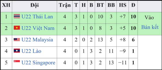Bảng xếp hạng bóng đá SEA Games 32 - BXH bóng đá U22 Việt Nam - Ảnh 3.