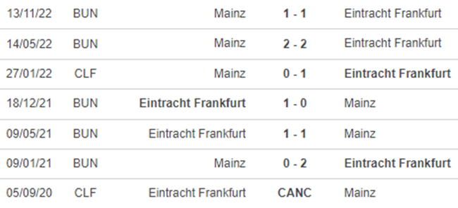 Thành tích đối đầu Frankfurt vs Mainz