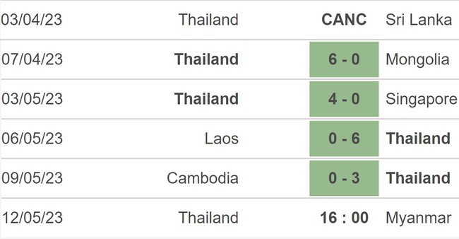 Nhận định, nhận định bóng đá nữ Thái Lan vs nữ Myanmar (19h00, 12/5), bán kết SEA Games 32 - Ảnh 3.