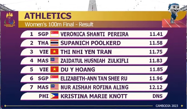 Kịch tính chạy 100m SEA Games 32: VĐV Việt Nam 'hụt hơi' trước sự thống trị của Thái Lan và Singapore - Ảnh 3.