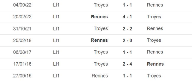 Lịch sử đối đầu Rennes vs Troyes