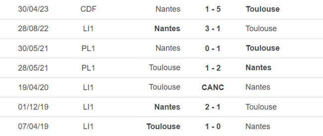 Lịch sử đối đầu Toulouse vs Nantes