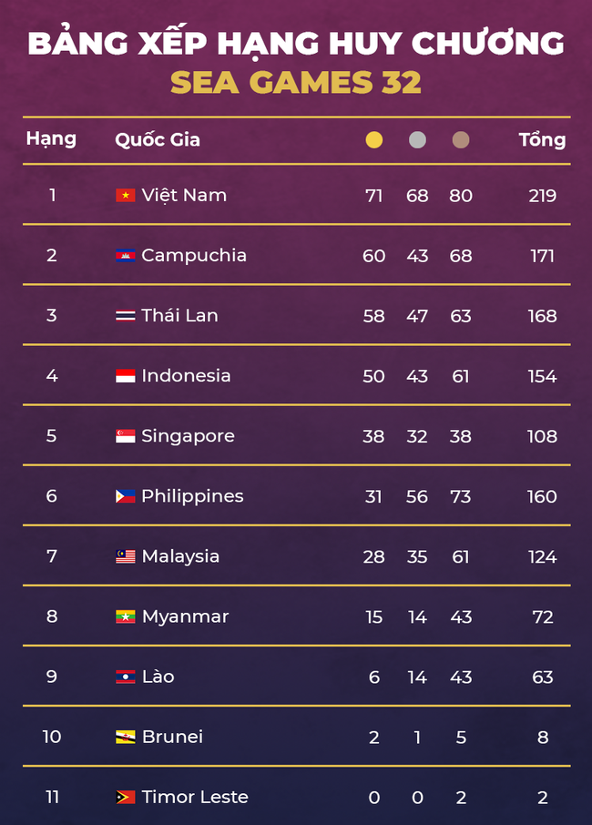 Cập nhật BXH Huy chương SEA Games 32: Đoàn Việt Nam bỏ xa Thái Lan; Campuchia có nguy cơ rơi khỏi tốp đầu - Ảnh 6.