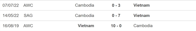 Nhận định, nhận định bóng đá nữ Việt Nam vs nữ Campuchia (19h00, 12/5), bán kết SEA Games 32 - Ảnh 3.