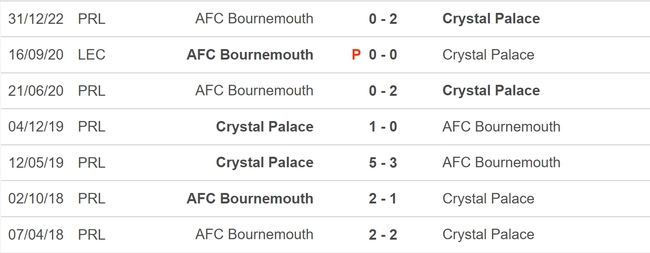 Nhận định, nhận định bóng đá Crystal Palace vs Bournemouth (21h00, 13/5), vòng 36 Ngoại hạng Anh - Ảnh 3.