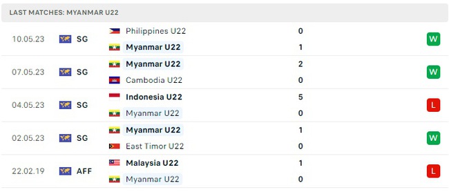 Nhận định, nhận định bóng đá U22 Thái Lan vs U22 Myanmar (20h00, 13/5), bán kết SEA Games 32 - Ảnh 4.