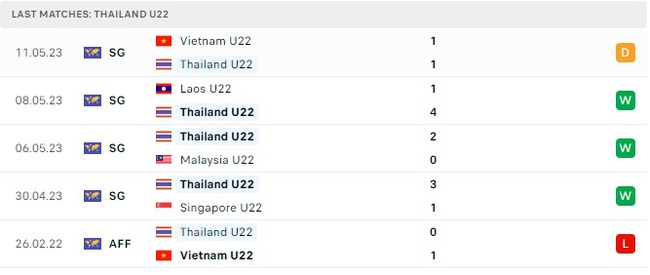 Nhận định, nhận định bóng đá U22 Thái Lan vs U22 Myanmar (20h00, 13/5), bán kết SEA Games 32 - Ảnh 3.