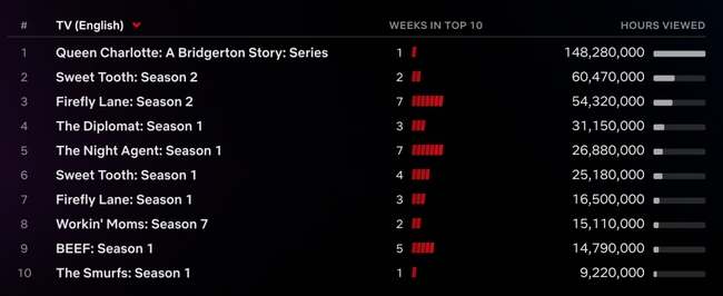 'Vương hậu Charlotte: Câu chuyện Bridgerton' dẫn đầu Netflix toàn cầu - Ảnh 2.