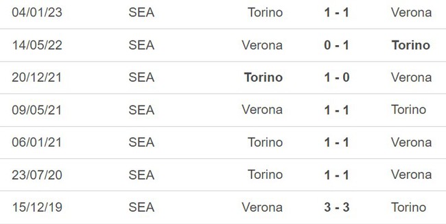 Nhận định, nhận định bóng đá Verona vs Torino (17h30, 14/5), vòng 35 Serie A - Ảnh 3.