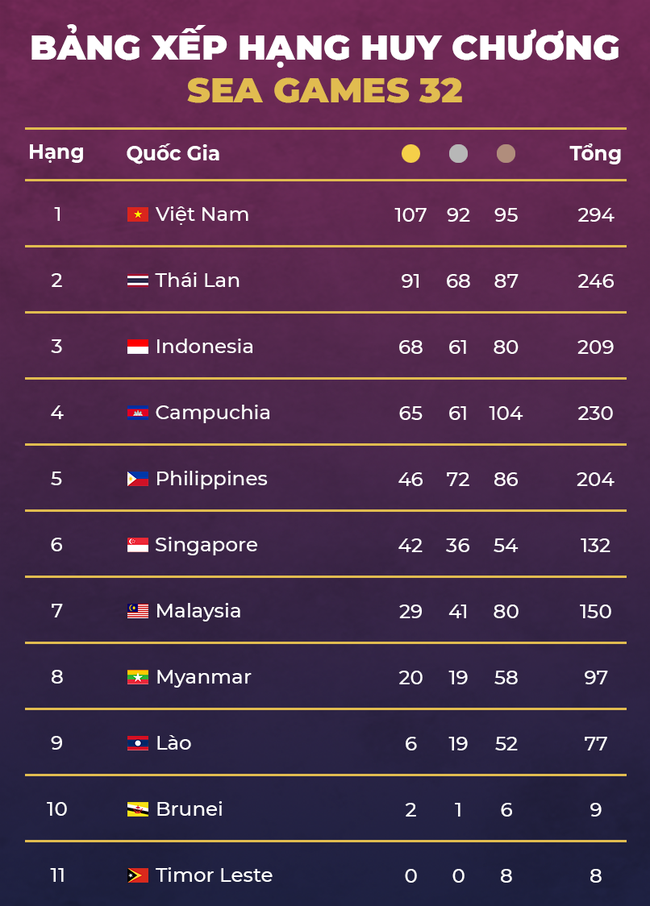 Cập nhật BXH Huy chương SEA Games 32: Đoàn Việt Nam bỏ xa Thái Lan sau cú 'nhấn ga' ngoạn mục; Campuchia bất ngờ rơi khỏi top 3 - Ảnh 4.