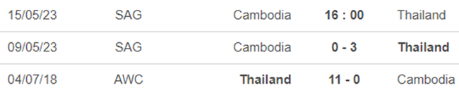 Thành tích đối đầu nữ Thái Lan vs nữ Campuchia