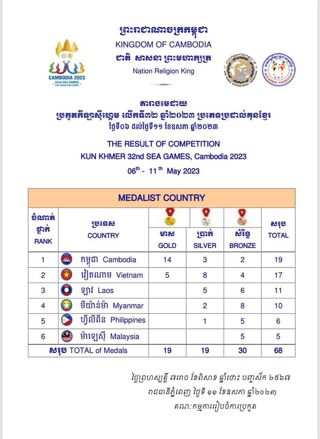 Nguyễn Trần Duy Nhất tham chiến với vai trò mới ở môn võ của Campuchia, giúp Việt Nam vượt chỉ tiêu giành vàng đầy ấn tượng - Ảnh 3.