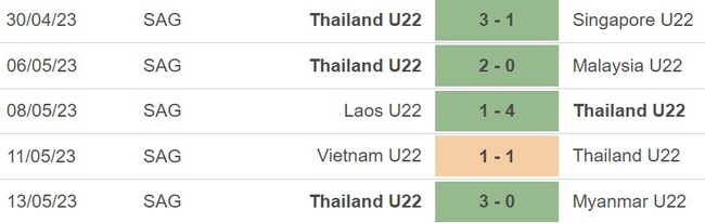 Nhận định, nhận định bóng đá U22 Indonesia vs U22 Thái Lan (19h30, 16/5), bóng đá SEA Games 32 - Ảnh 3.