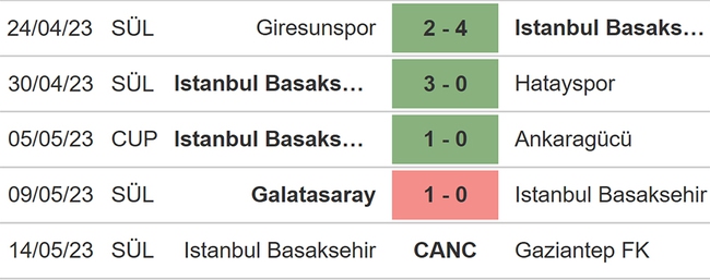 Nhận định, nhận định bóng đá Basaksehir vs Umraniyespor (21h00, 17/5), vô địch quốc gia Thổ Nhĩ Kỳ - Ảnh 4.