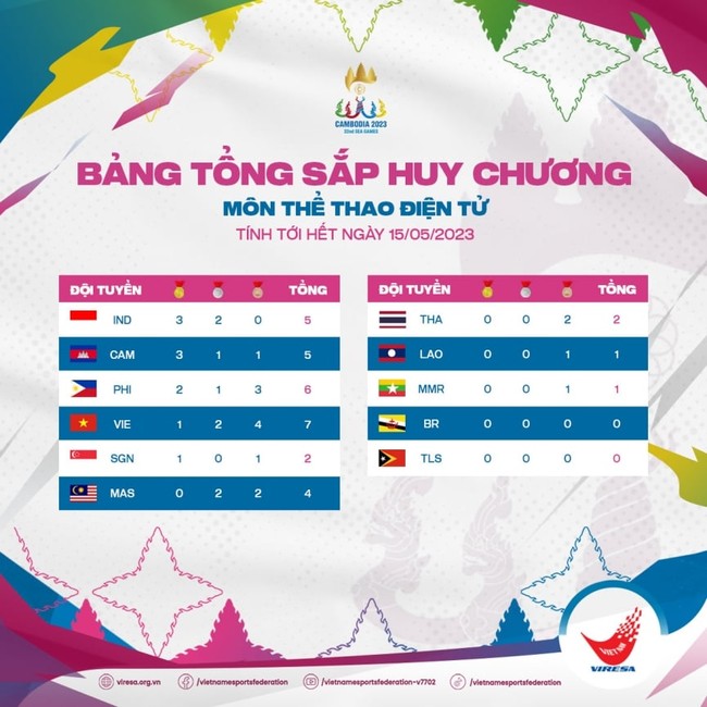 Tổng kết huy chương của Esports Việt tại SEA Games 32: Bảo vệ vị thế độc tôn của Đột Kích! - Ảnh 1.