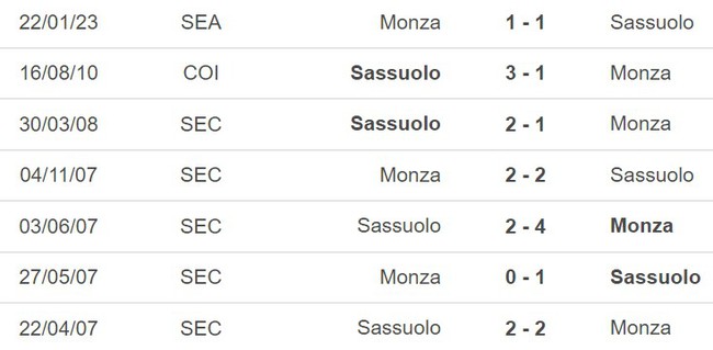 Nhận định, nhận định bóng đá Sassuolo vs Monza (01h45, 20/5), vòng 36 Serie A - Ảnh 3.