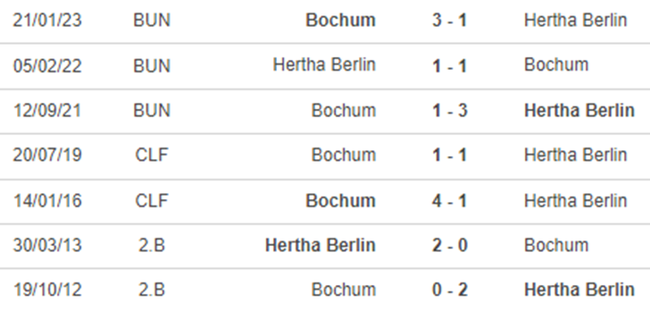 Thành tích đối đầu Hertha Berlin vs Bochum