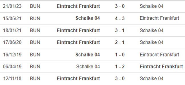 Thành tích đối đầu Schalke vs Frankfurt