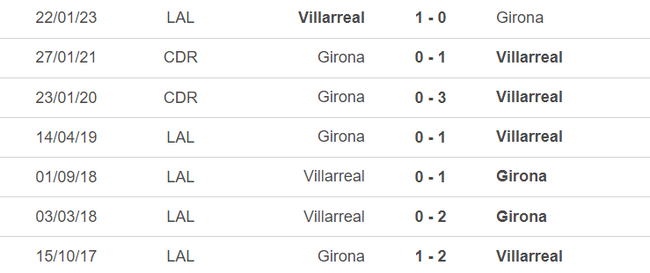 Lịch sử đối đầu Girona vs Villarreal