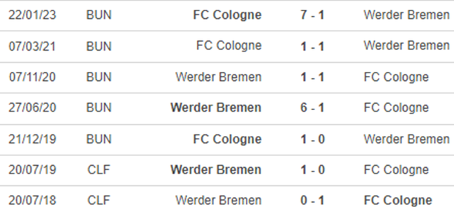 Thành tích đối đầu Werder Bremen vs Cologne