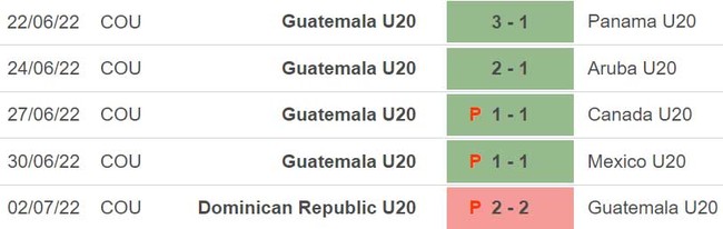 Nhận định, nhận định bóng đá U20 Guatemala vs U20 New Zealand (01h00, 21/5), VCK U20 World Cup - Ảnh 3.