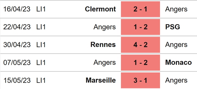Nhận định, nhận định bóng đá Reims vs Angers (20h00, 21/5), Ligue 1 vòng 36 - Ảnh 5.