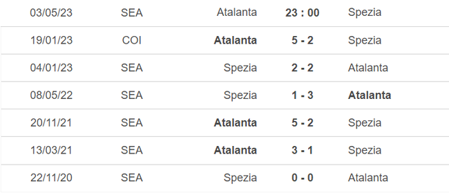 Nhận định, nhận định bóng đá Atalanta vs Spezia (23h00, 3/5), Serie A vòng 33 - Ảnh 3.