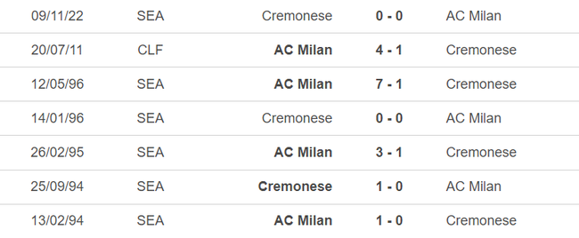Lịch sử đối đầu Milan vs Cremonese