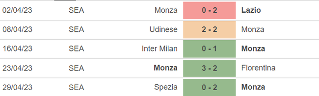 Phong độ của Monza