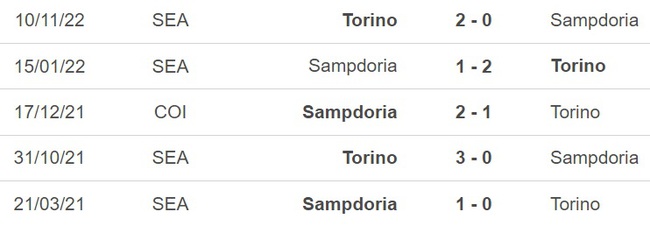 Nhận định, nhận định bóng đá Sampdoria vs Torino (23h00, 3/5), Serie A vòng 33 - Ảnh 3.