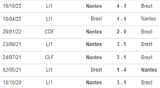 Lịch sử đối đầu Brestois vs Nantes